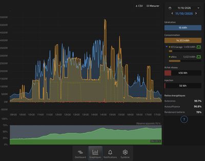 Graphique de la journée : production, consommation, appareils pilotés et niveau de la batterie, avec les ratios énergétiques